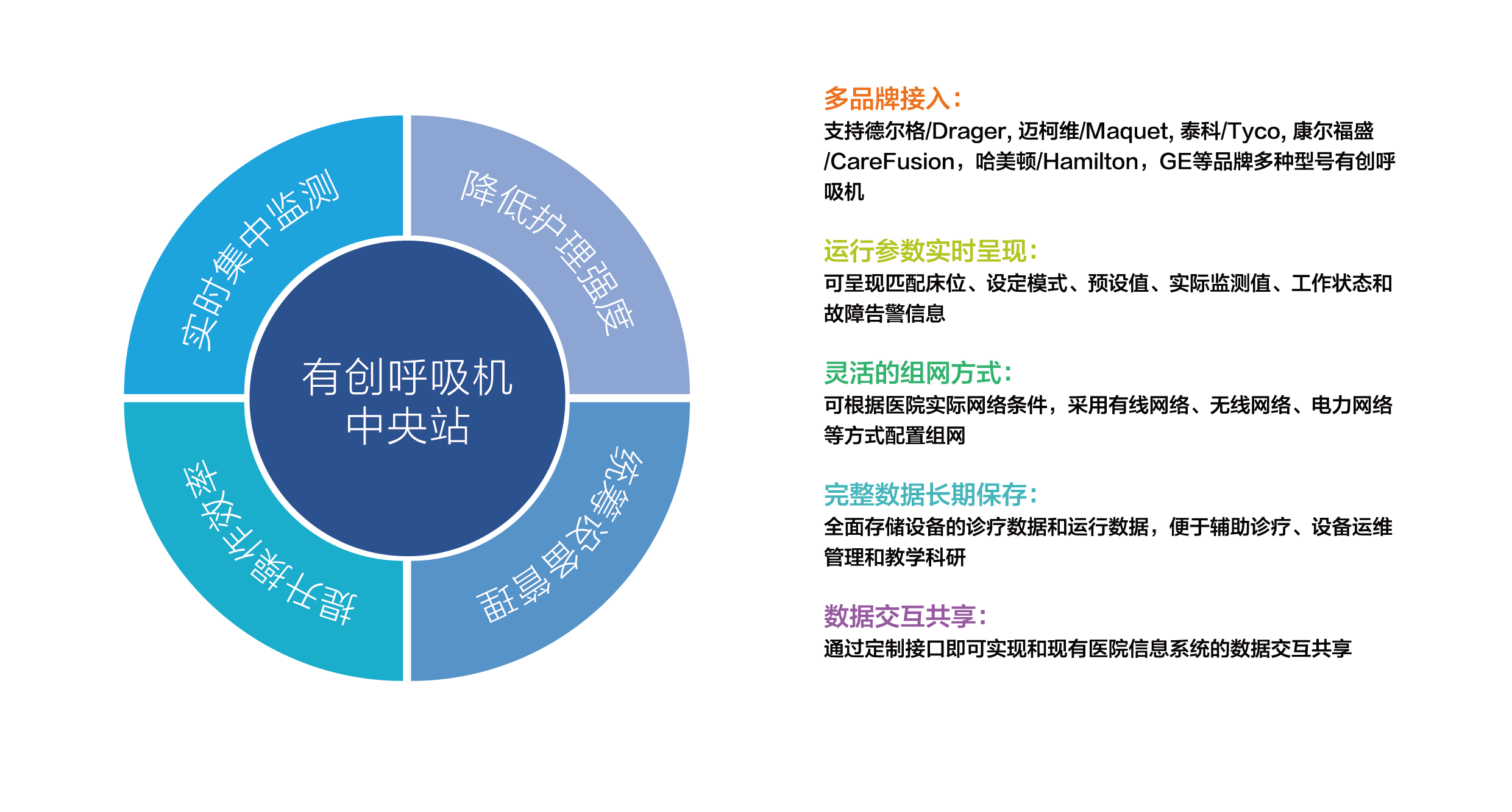 呼吸機中央站